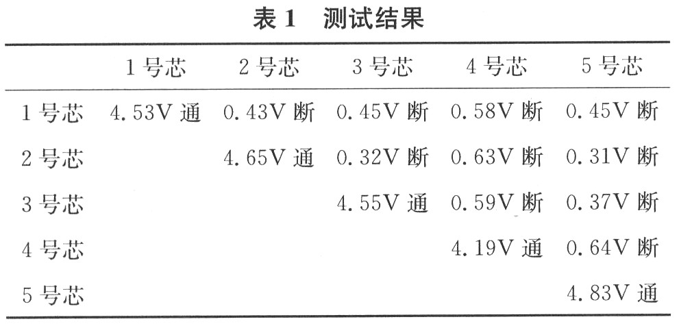 測試結(jié)果