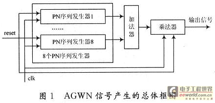 AGWN信號生成的總體框圖