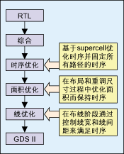 圖3：從RTL到GDSⅡ?qū)崿F(xiàn)的主要步驟。