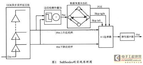 SoftSerdes的實現原理圖