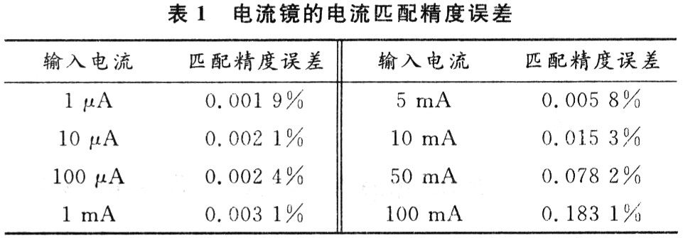 電流鏡的電流匹配精度誤差表