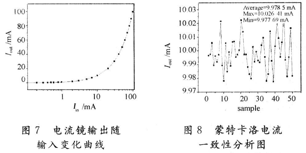 圖7是測試出的電流鏡輸出電流隨輸入電流的變化曲線；圖8是在室溫，輸入電流為10 mA情況下，選取50塊電流鏡芯片對其輸出電流測試的結果。