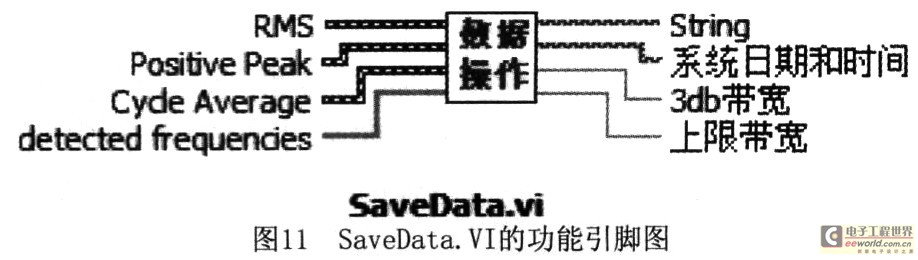 數(shù)據(jù)保存子模塊即SaveData