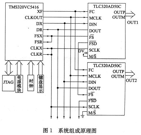 基于TMS320VC5416 DSP的兩路輸出移相正弦波的系統結構