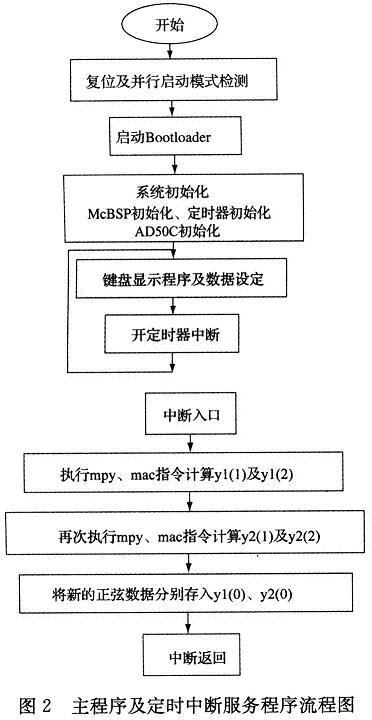 主程序及定時中斷服務程序流程圖