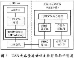 USB大容量存儲(chǔ)設(shè)備軟件結(jié)構(gòu)示意圖