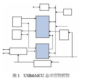 整個設(shè)計的總體結(jié)構(gòu)