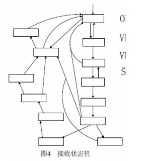 設(shè)備接收主機發(fā)送數(shù)據(jù)時的狀態(tài)機