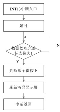 鍵盤中斷子程序流程圖