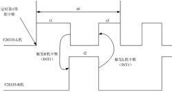 雙TMS320F28335數字信號處理模塊工作時序