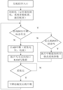 系統雙機工作流程圖