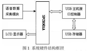 系統(tǒng)的硬件結(jié)構(gòu)框圖