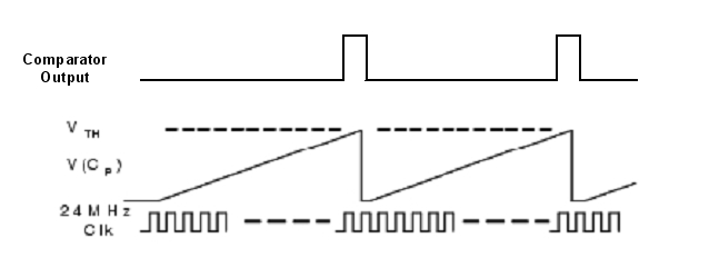 圖4：電容式傳感弛張振蕩器電路的波形。