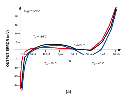 圖5a. 對(duì)數(shù)一致性誤差曲線通常表示為輸入電流和工作溫度的函數(shù)。