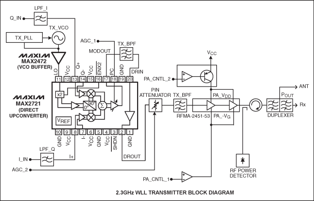 圖1. MAX2721直接變頻發(fā)射機(jī)框圖