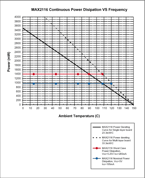 圖3. MAX2116連續(xù)的功耗額定參量曲線