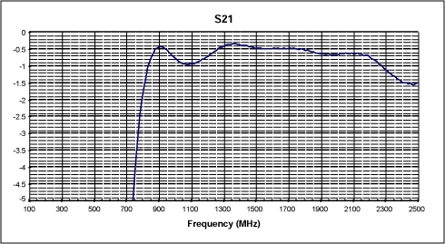 圖4. S參數(shù)(S21)的放大圖形