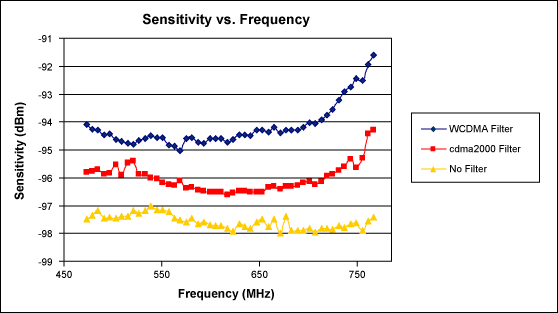 Figure 3. Sensitivity measures better than -97dBm. The tradeoff in sensitivity is also shown when an optional WCDMA or cdma2000? rejection filter is added at the RF input.