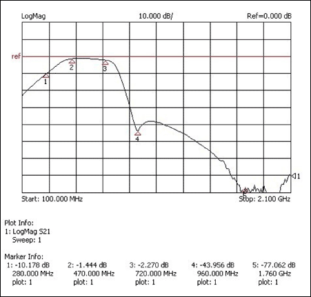 Figure 5. CDMA-2000 blocker rejection filter response. To implement on-board coexistence of ISDB-T with a cdma2000 system in a handheld application, additional input filtering is required to reject the cellular transmit-band frequencies. The optional reference-design filter provides approximately 42dB of attenuation at cdma2000 transmit frequencies (marker 4).