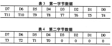 寄存器通過2個字節讀寫數據