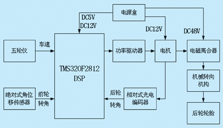 結構框圖