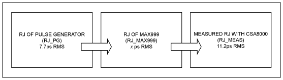 圖2. 按照這一流程圖，可以推導出MAX999的抖動。已知HP8082A脈沖發生器有7.7ps RMS，在CSA8000測量到11.2ps RMS，利用式1推算MAX999的抖動。