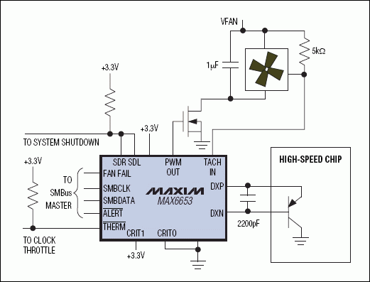 圖2. PWM輸出的溫度傳感器和自動風(fēng)扇速度控制器。根據(jù)溫度來自動控制風(fēng)扇速度。時(shí)鐘節(jié)流和系統(tǒng)關(guān)斷輸出防止高速芯片達(dá)到毀滅性溫度。將CRIT0和CRIT1管腳連接到電源或地可選擇默認(rèn)的關(guān)斷溫度門限，即使系統(tǒng)軟件掛起時(shí)也能確保安全。