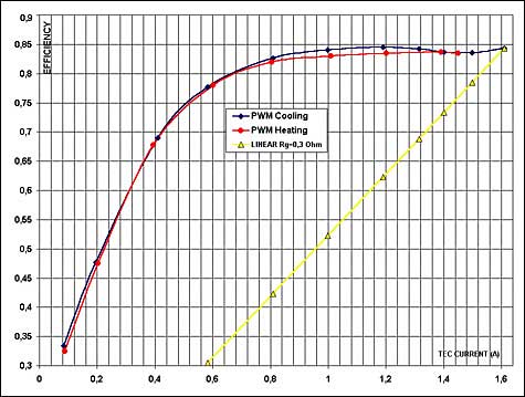 Figure 6. Efficiency curves based on Figures 3, 4, and 5.調(diào)節(jié)器