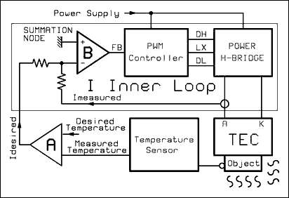 Figure 2. Block diagram of Peltier controller.調(diào)節(jié)器