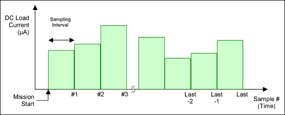 圖2. 估算采樣之間的直流負載