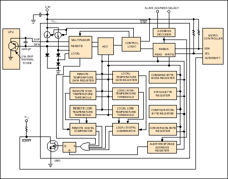 Figure 2. A serial-interface temperature-sensor IC readily measures remote CPU temperatures via a thermal diode in the CPU.