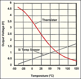 Figure 2. The linearity of thermistors and silicon temperature sensors, two popular analog-output temperature detectors, is contrasted sharply.