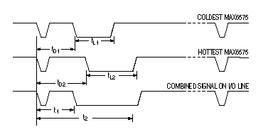 Figure 5. Even when set with identical time delays to measure temperatures on interchangeable cards, multiple MAX6575s connected to a single I/O line can indicate temperatures for both the coldest and hottest boards in the system.