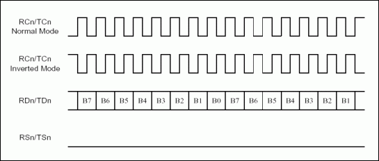 Figure 1. Unchannelized link timing with normal clock.