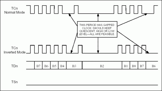 Figure 3. Unchannelized transmit link timing with gapped clock.