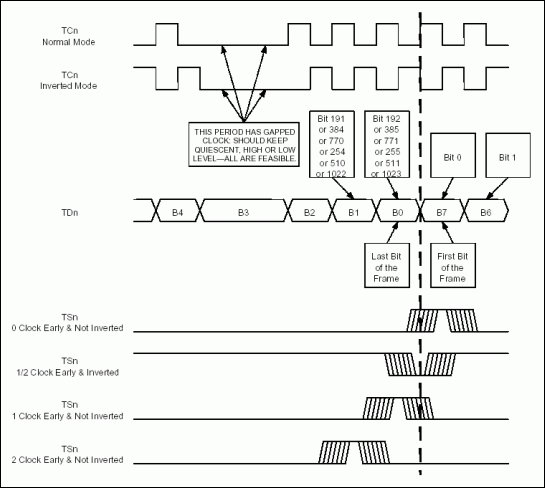 Figure 7. Channelized transmit link timing with gapped clock.