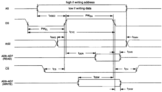 Figure 4. Non-multiplexed motorola timing.