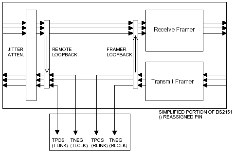 Mode 2: DS2151 Special mode to allow access to transmit bipolar data stream.