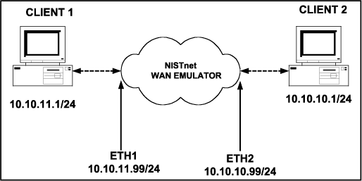 圖1. 典型的NISTnet示例