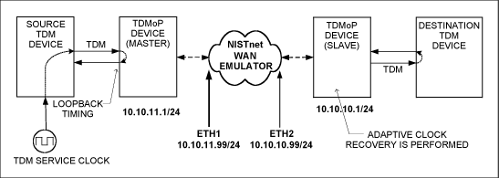 圖5. 把NISTnet用作WAN模擬器的典型時鐘恢復設置