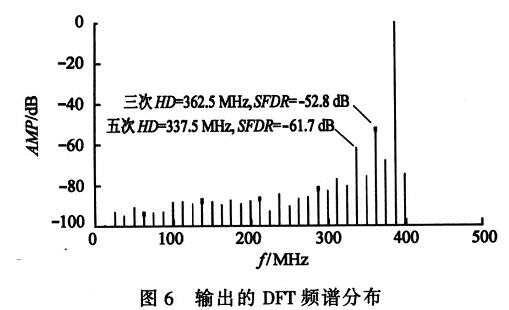 輸出的DFT頻譜分布