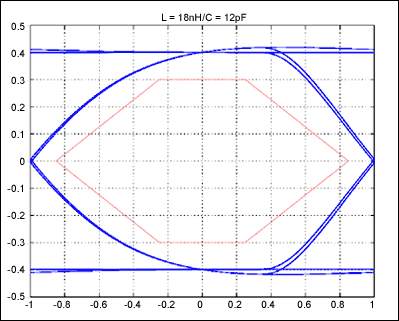 圖3. 串聯18nH后MAX4906EF生成的眼圖