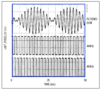 Figure 2. These time-domain waveforms show the low and high square-wave tones for the 'ringing' signal (lower traces), and the sinusoidal filtered sum (top trace).