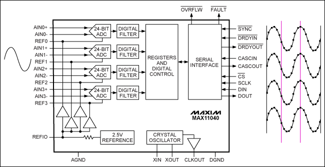 圖1. 同一正弦波作用到MAX11040的四個輸入端，同時采樣輸出如右側所示