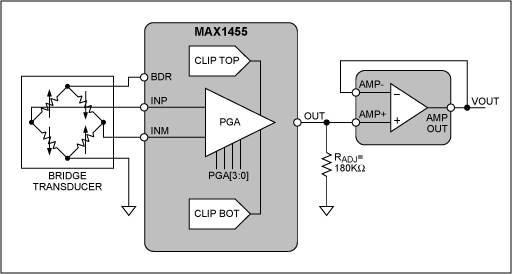 Figure 4. Intentionally pulling the clip voltage off set value and to a new desired value with RADJ.