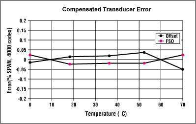 Figure 8. After compensating the sensor, span and offset errors are less than ±1.5%.