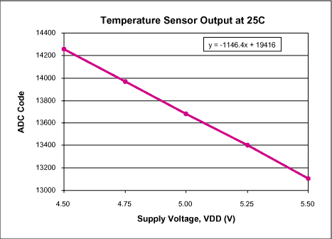 Figure 3. Typical temperature sensor output as a function of supply voltage.