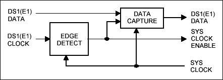 Figure 2. DS1(E1) Input clock sampling.