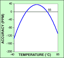 圖2. 典型晶體曲線向上平移，使精度接近0.0ppm