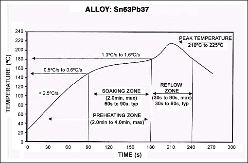 圖6. 易溶解的SnPb焊球WL-CSP的典型回流溫度曲線。